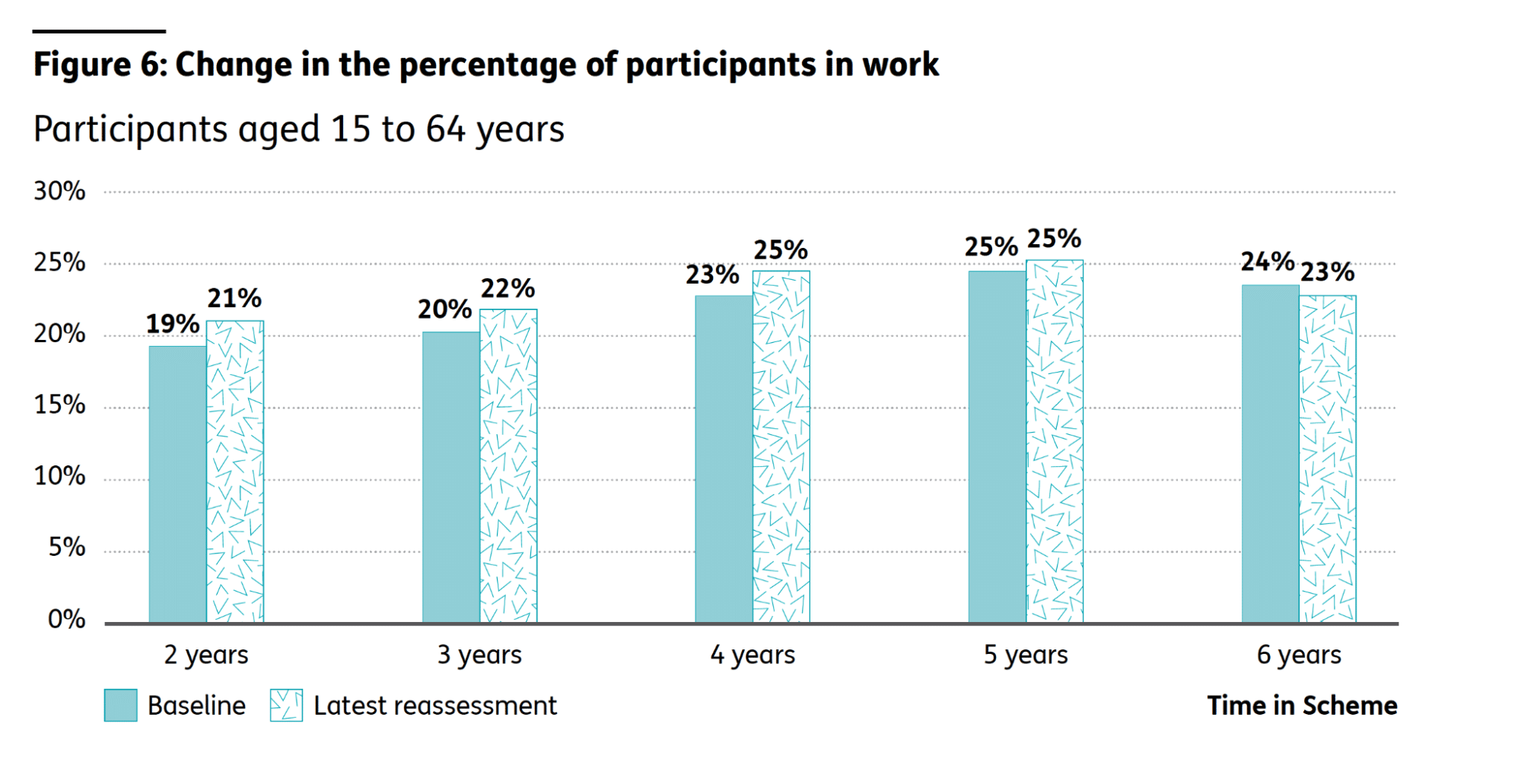 NDIS Report Graph. Change in the percentage of participants in work.