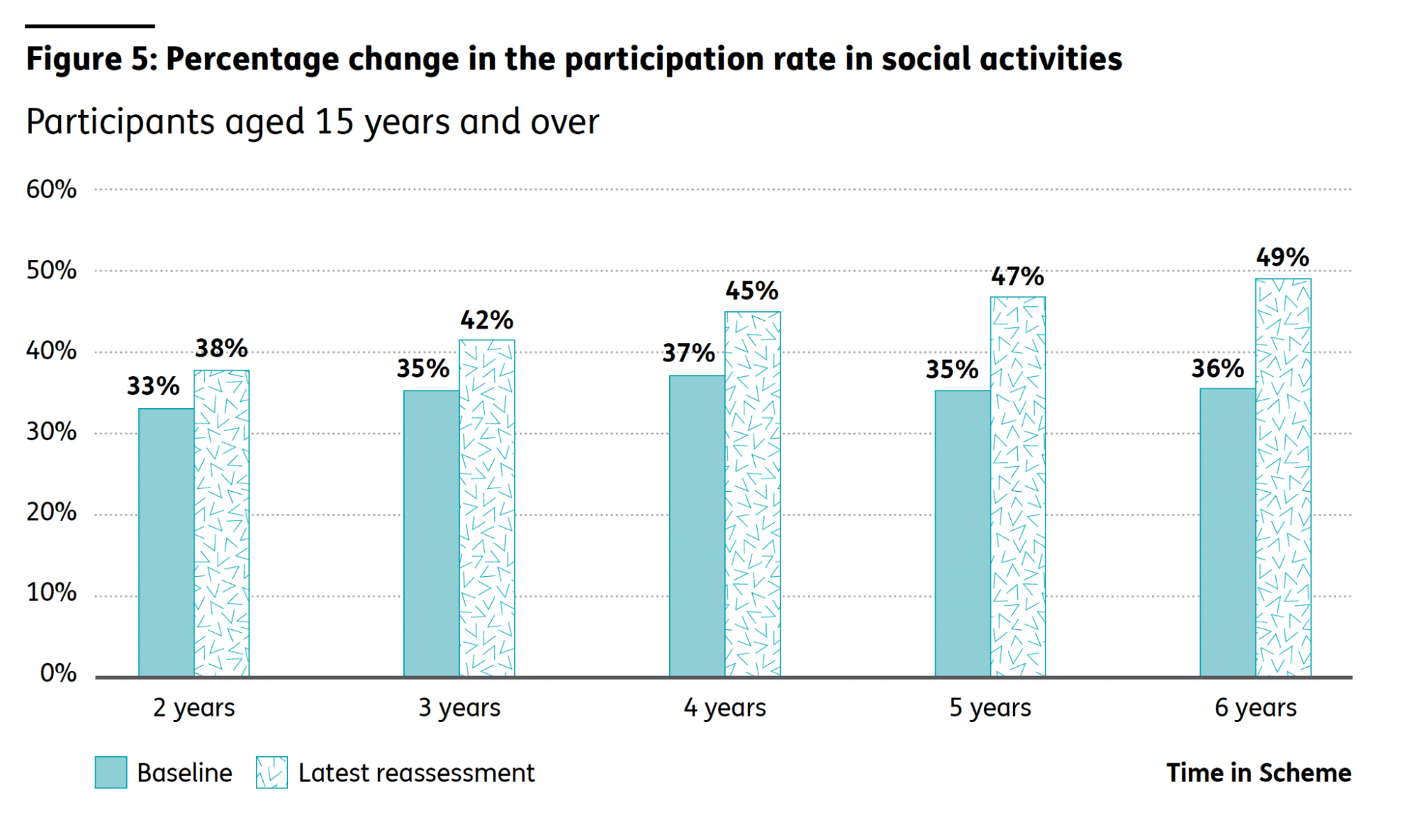 NDIS Report Graph. Percentage change in the participation rate in social activities.